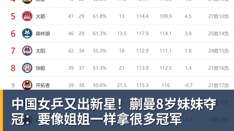 中国女乒又出新星!蒯曼8岁妹妹夺冠:要像姐姐一样拿很多冠军