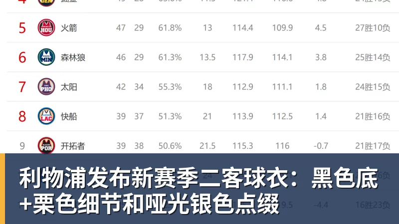 利物浦发布新赛季二客球衣:黑色底+栗色细节和哑光银色点缀
